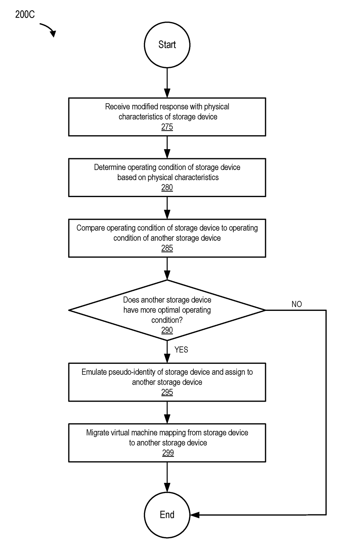 Storage device sharing among virtual machines