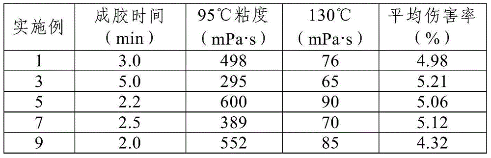 A kind of waterless fracturing fluid suitable for unconventional reservoir fracturing and preparation method thereof