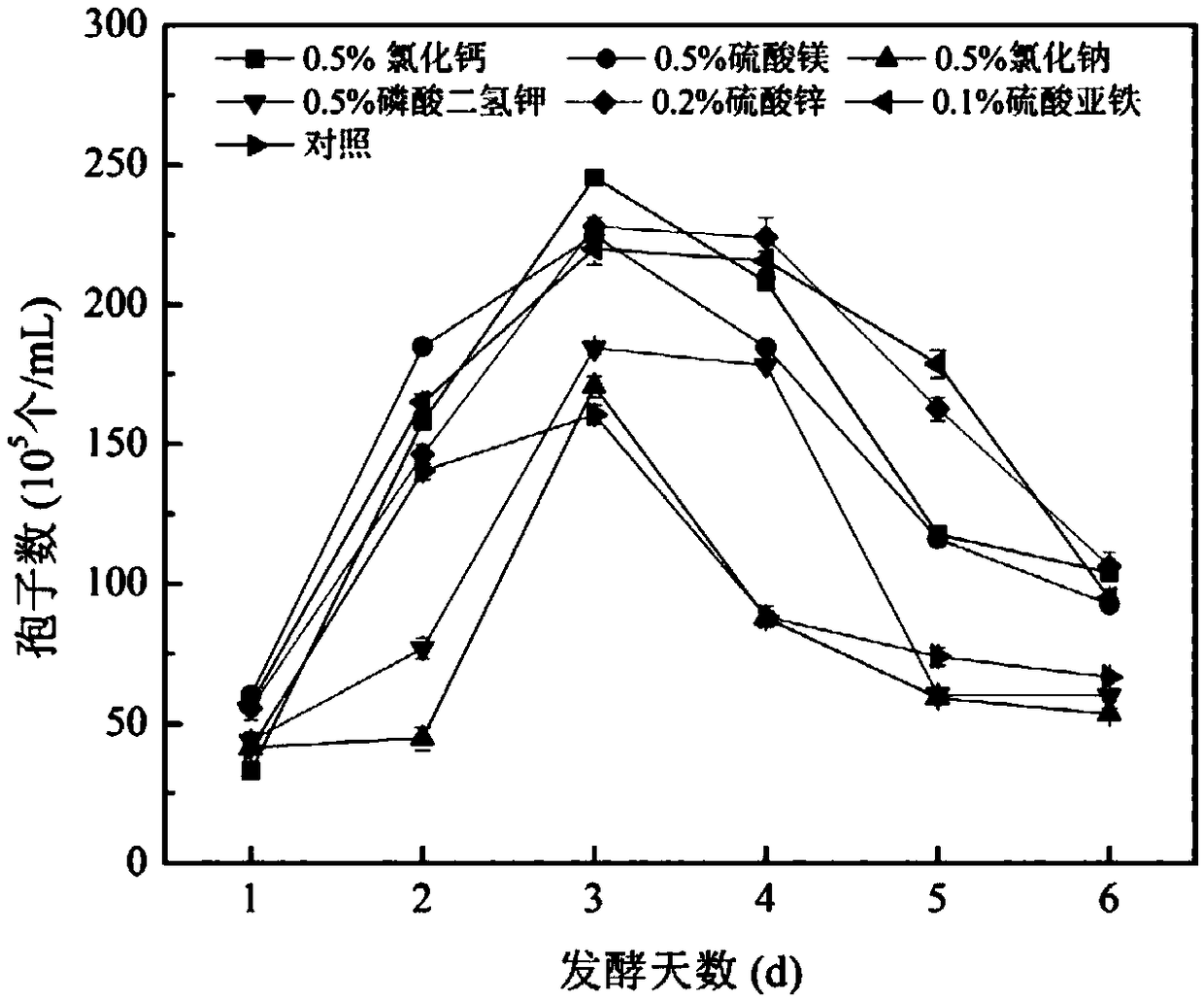 Eurotium cristatum liquid state fermentation method of ginkgo seeds, and product prepared by eurotium cristatum liquid state fermentation method and application of product