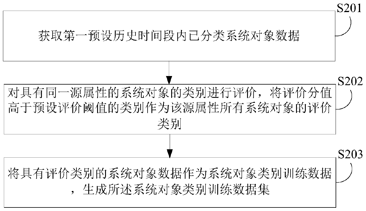 Category identification method, device, electronic device, and computer-readable storage medium