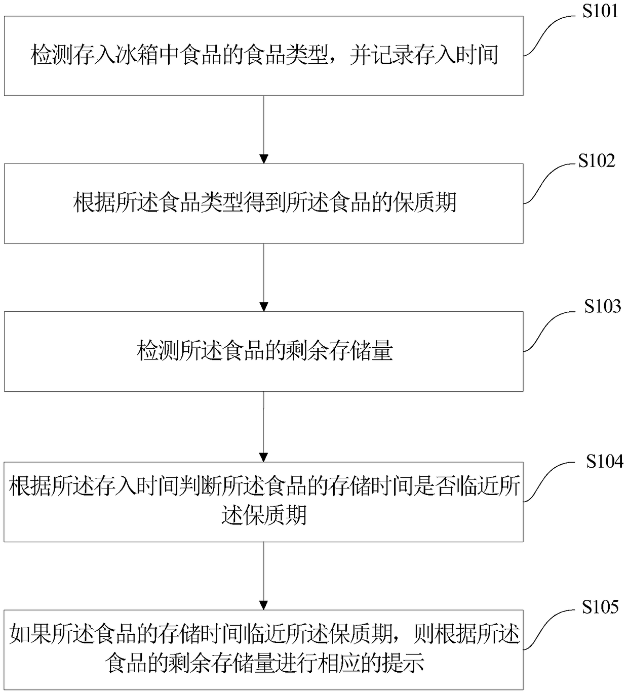 Food storage method of refrigerator and refrigerator