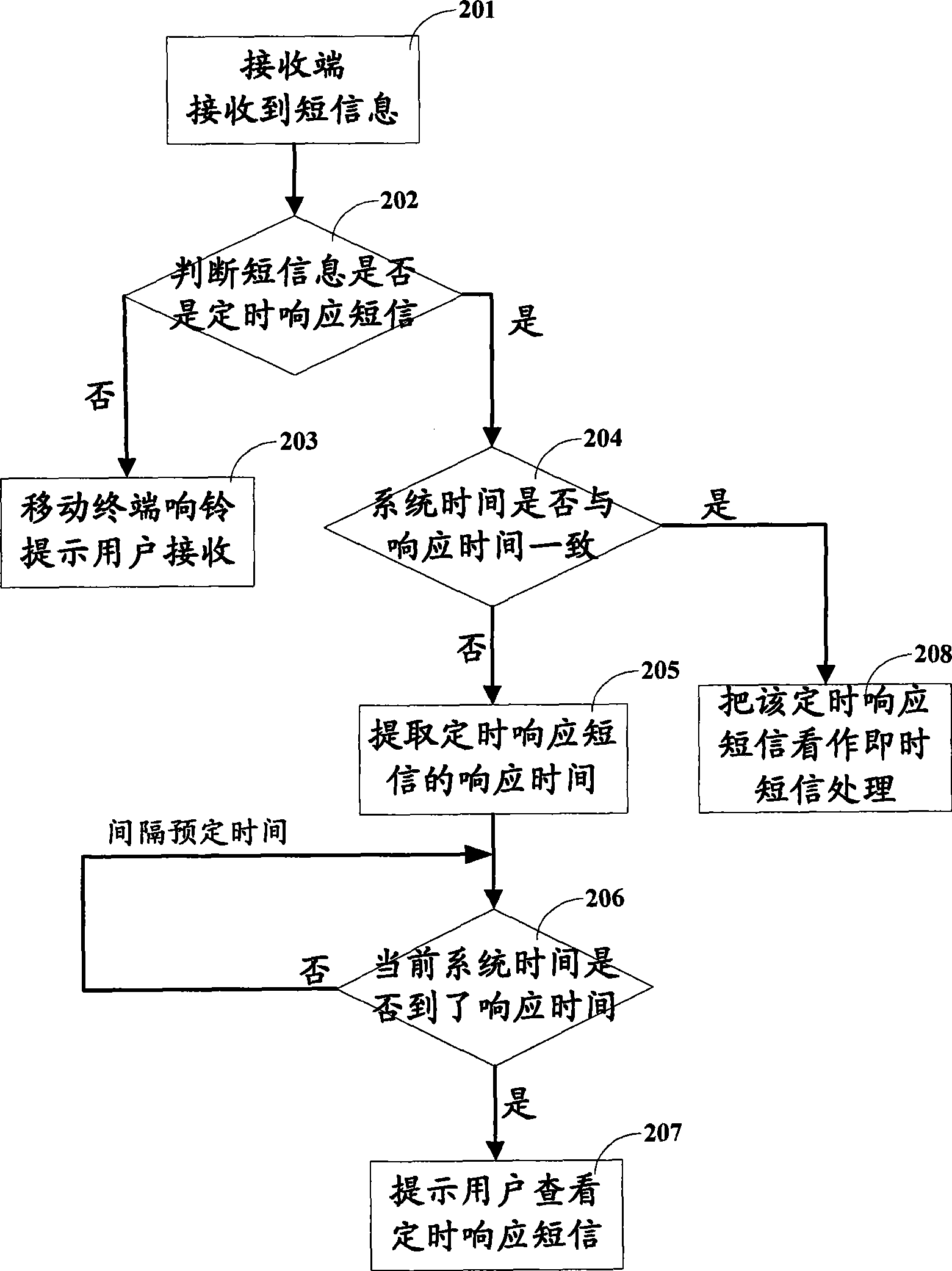 Method and device for implementing timing response to short message in receiving terminal