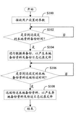 Safe and practical method and system for database backup