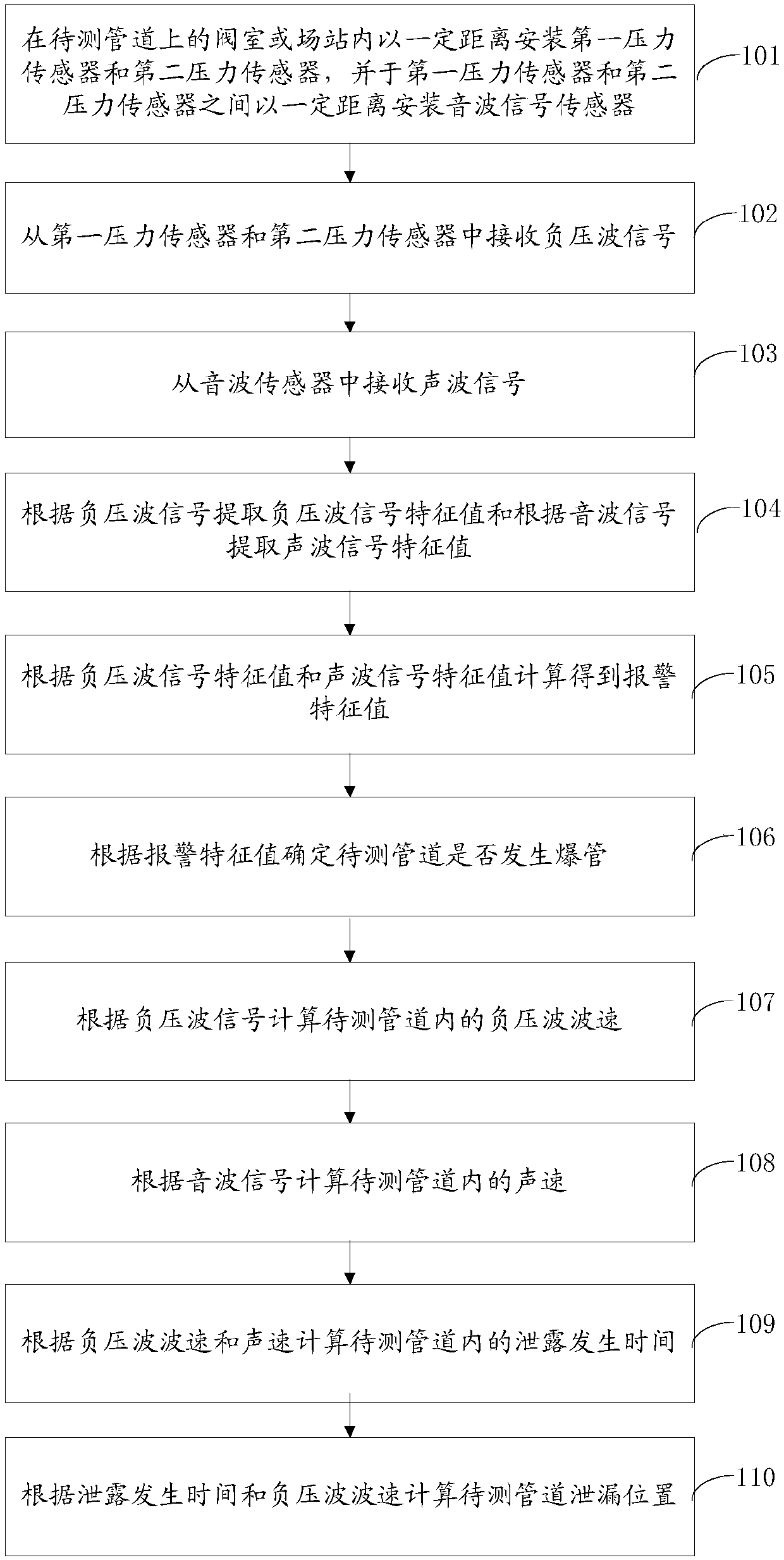 Oil and gas pipeline burst detecting and positioning method