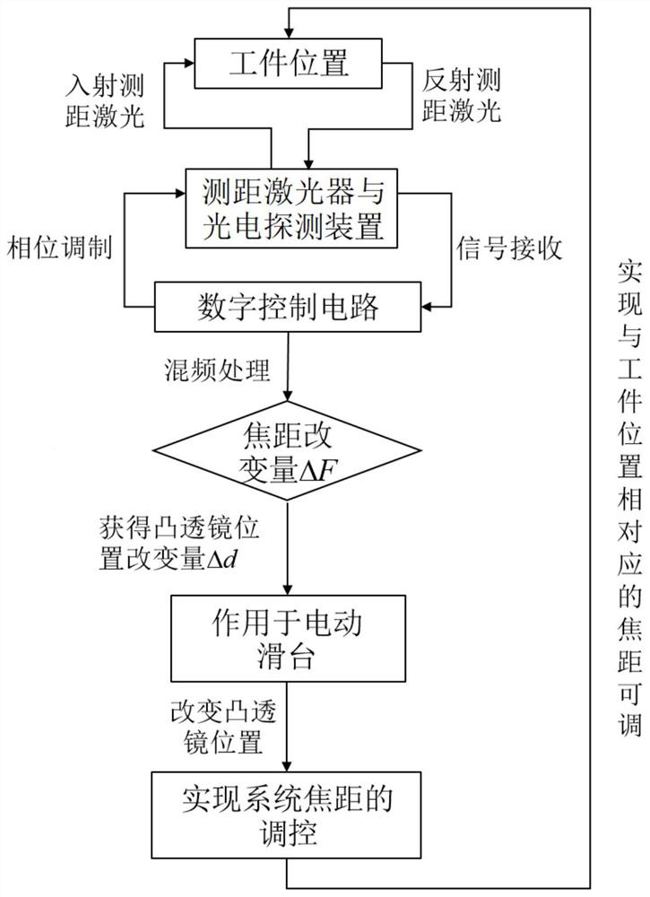 A laser cleaning method and device based on coaxial distance measurement and real-time adjustable focal length