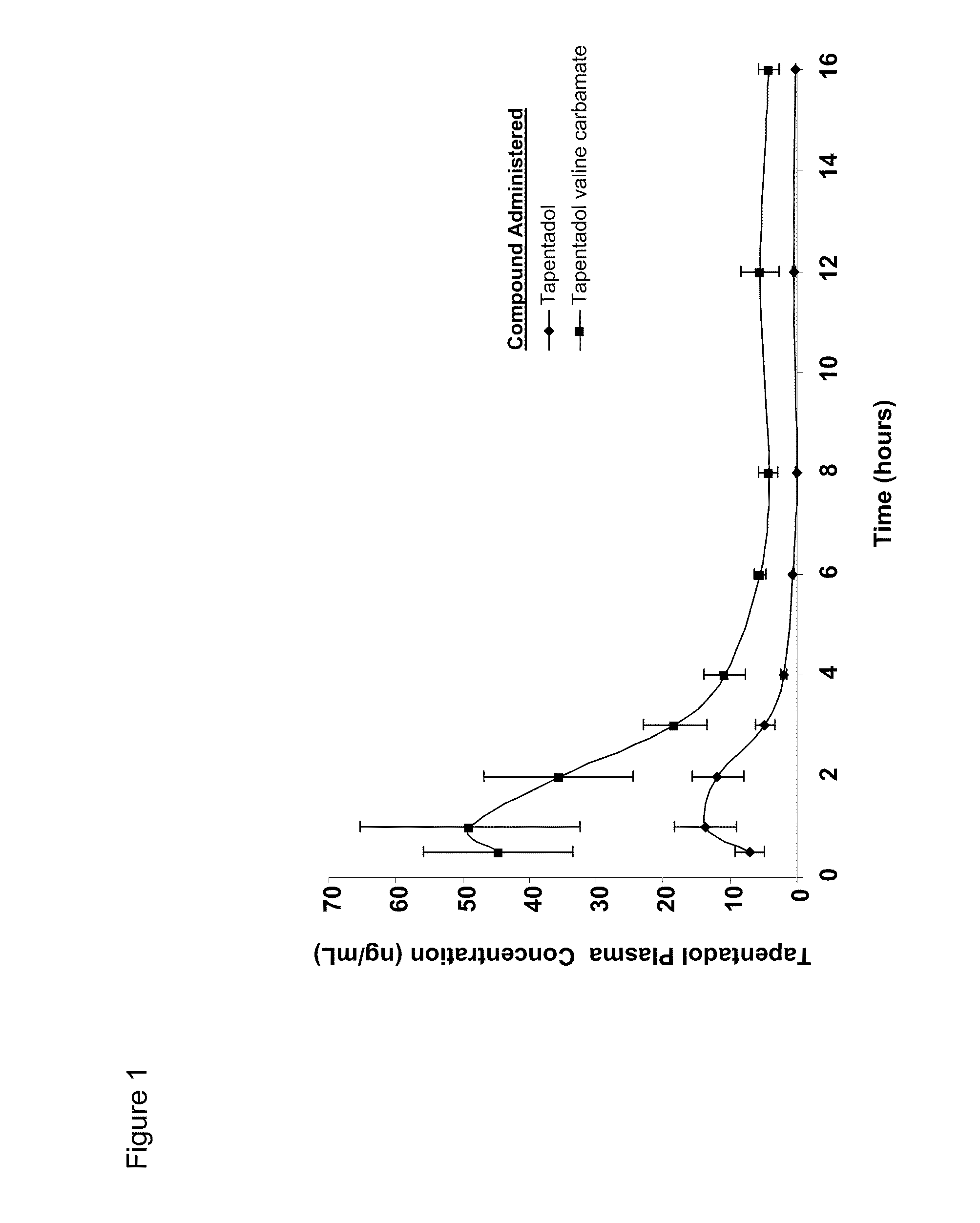 Amino acid and peptide carbamate prodrugs of tapentadol and uses thereof