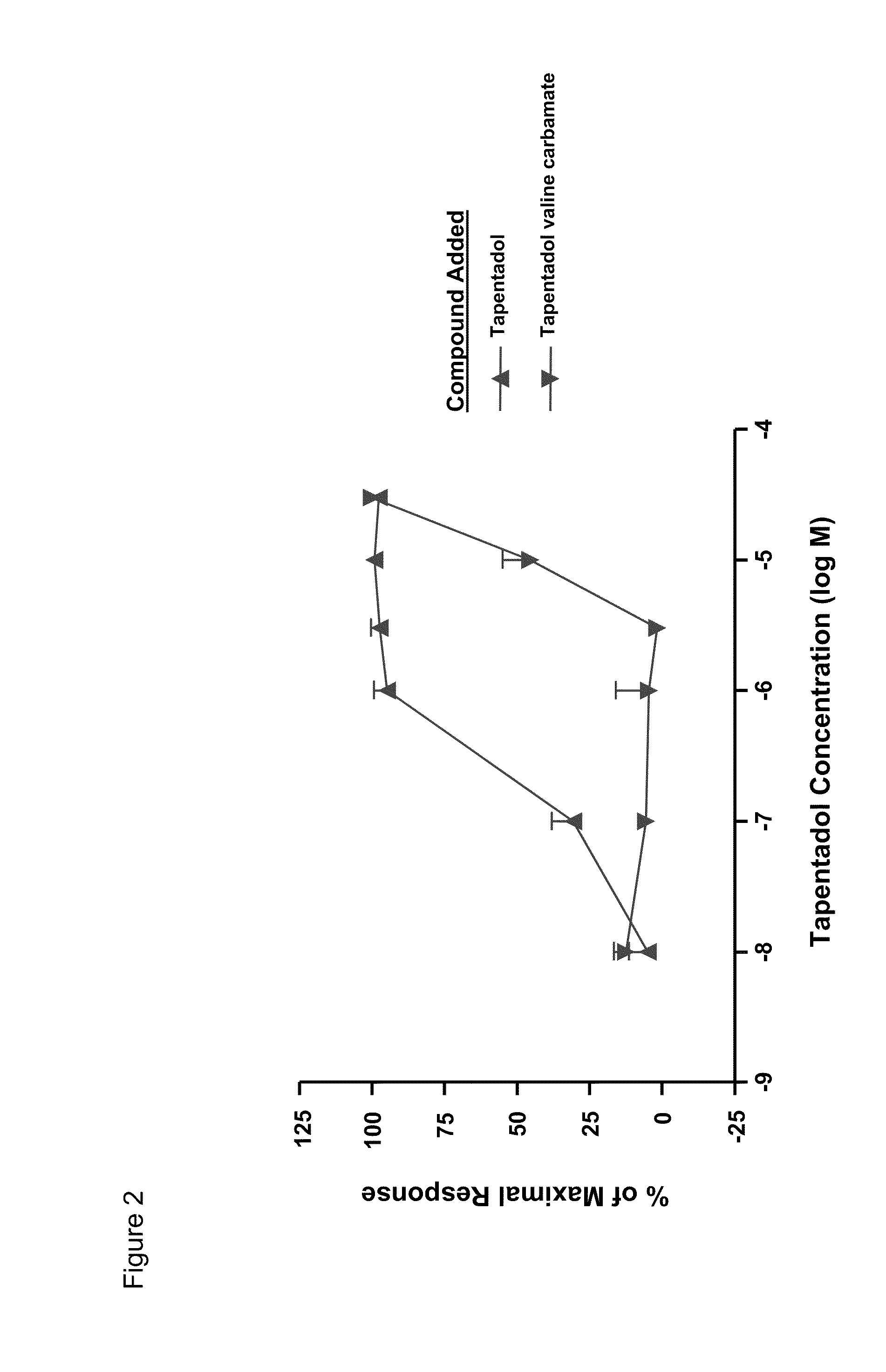 Amino acid and peptide carbamate prodrugs of tapentadol and uses thereof