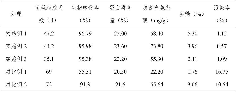 A kind of cultivation substrate for shiitake mushrooms and its preparation method