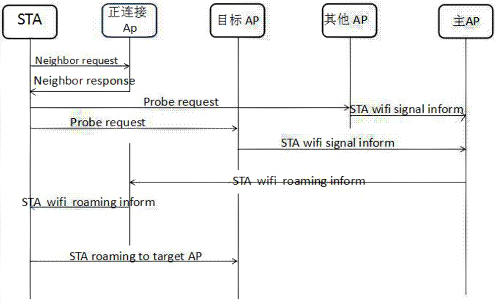Implementation method of home WIFI roaming