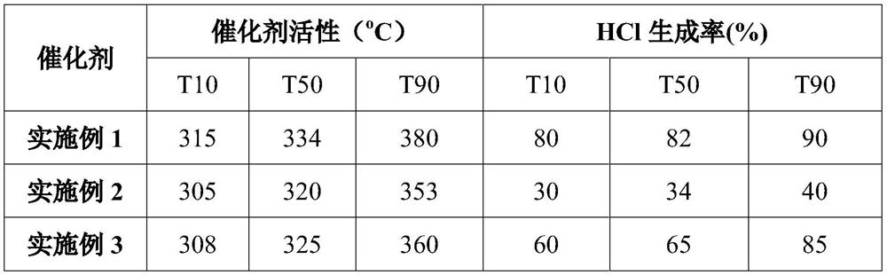 Chlorine-containing organic matter combustion catalyst with high HCl selectivity and preparation method thereof