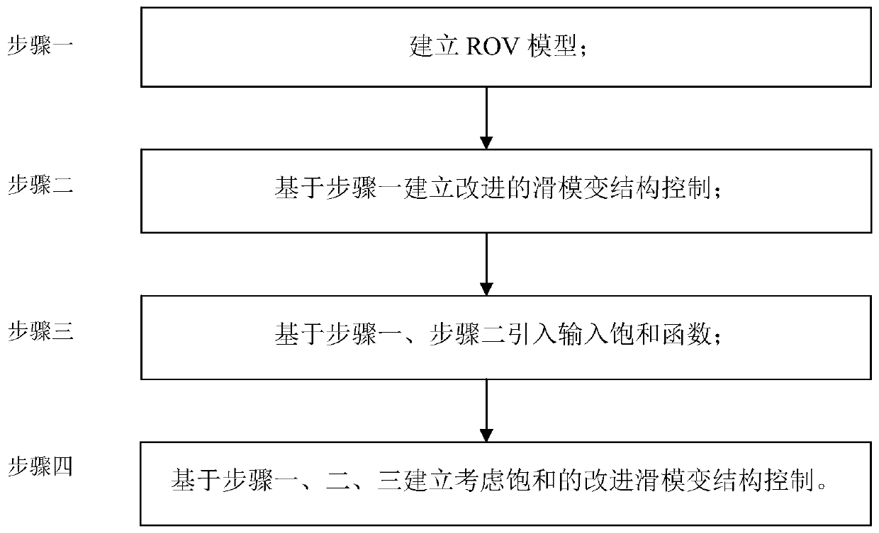 Saturation control method of seafloor accuracy landing of tethered cabled underwater robot based on sliding mode technology