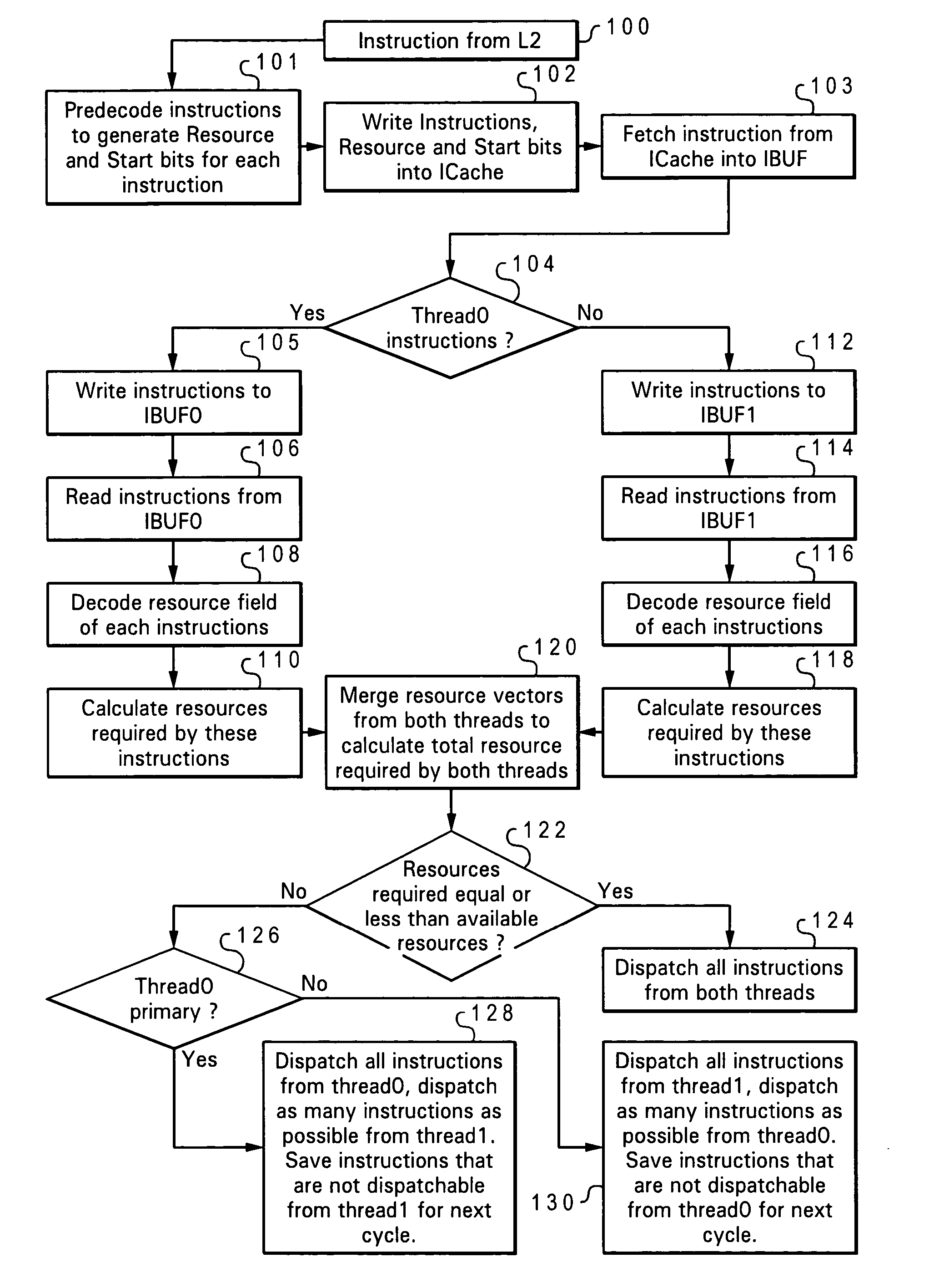 Instruction group formation and mechanism for SMT dispatch