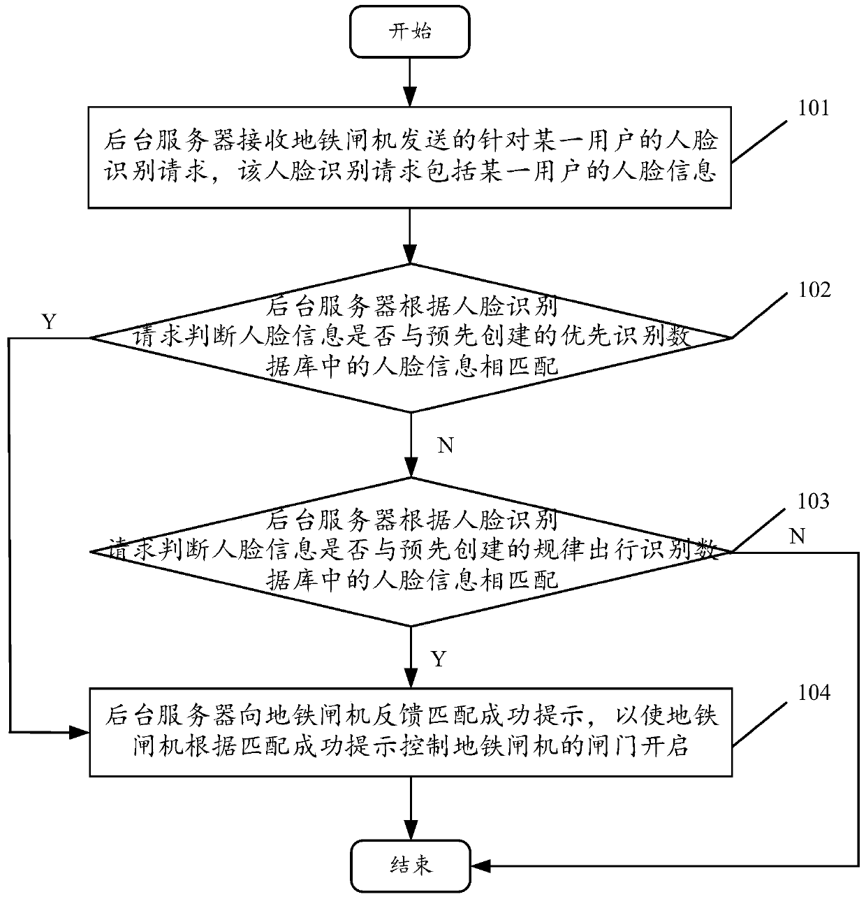 Control method and device based on subway face-scanning authentication