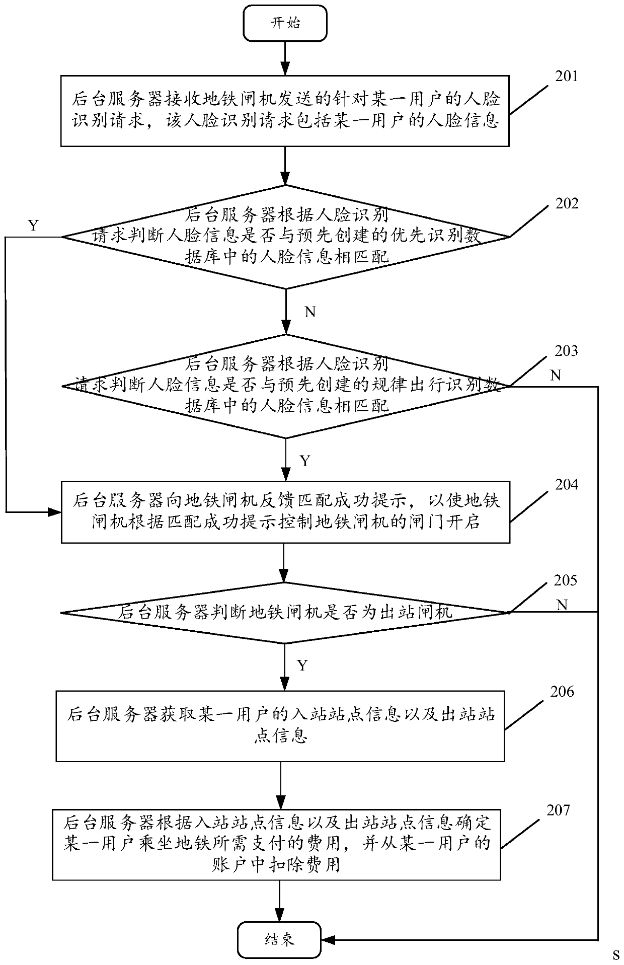 Control method and device based on subway face-scanning authentication
