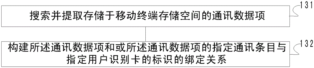 Mobile terminal communication data processing method, device, terminal and system