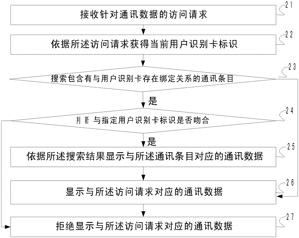 Mobile terminal communication data processing method, device, terminal and system