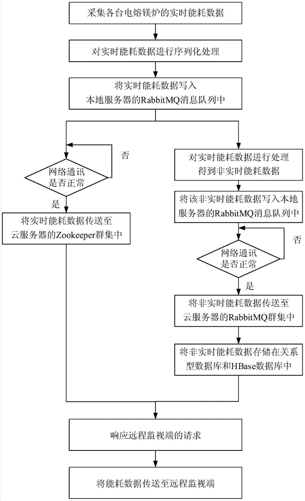 Electro-fused magnesia furnace power consumption remote monitoring system and method