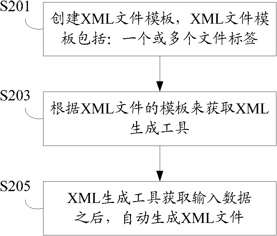 XML (Extensible Markup Language) file generating method and device as well as terminal equipment