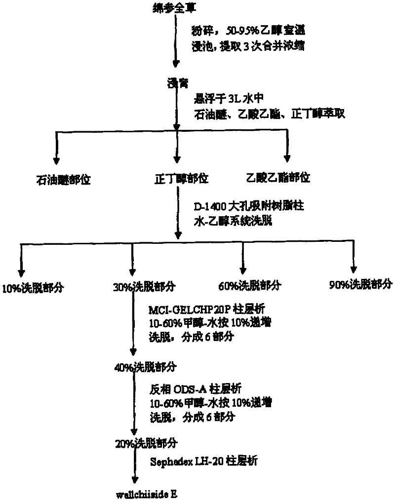 Compound extracted from Tibetan medicine eriophyton wallichii with antioxidant activity and extracting method thereof