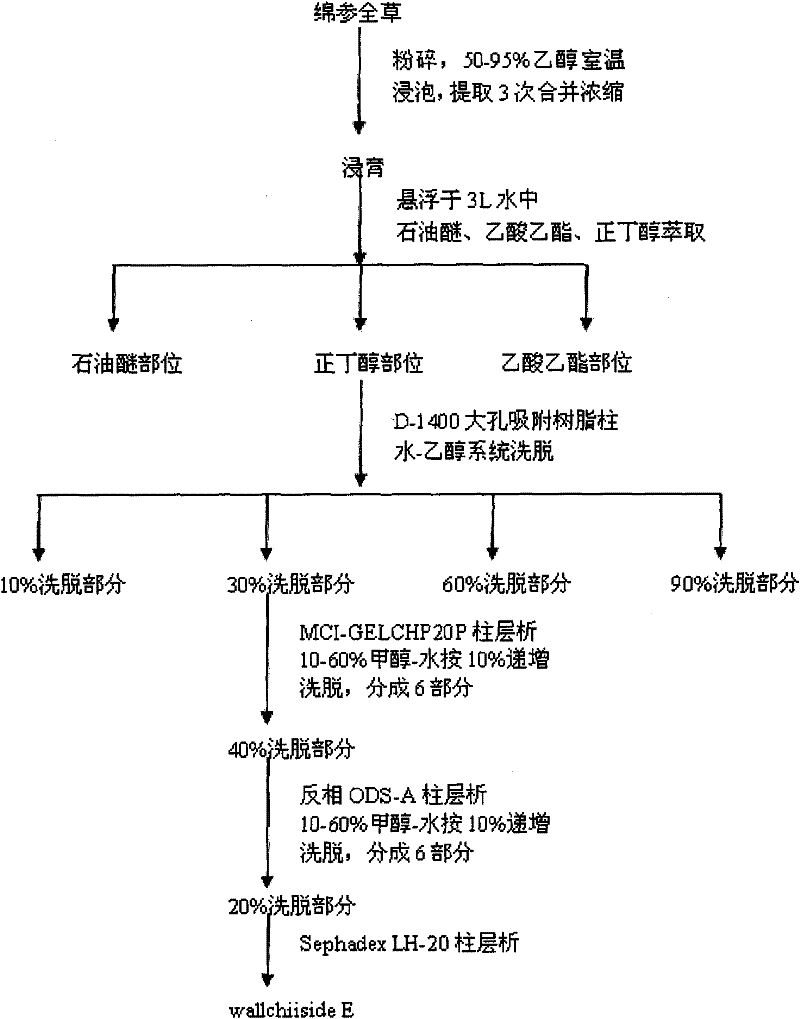 Compound extracted from Tibetan medicine eriophyton wallichii with antioxidant activity and extracting method thereof