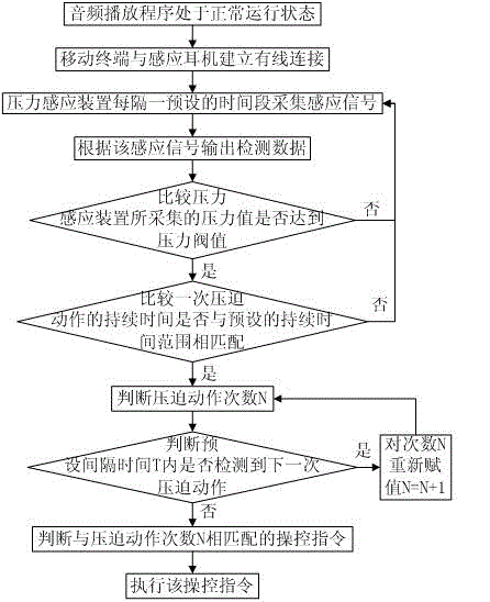 External control method and system of mobile terminal