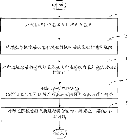 Long-period cathode for space traveling wave tube and preparation method of long-period cathode
