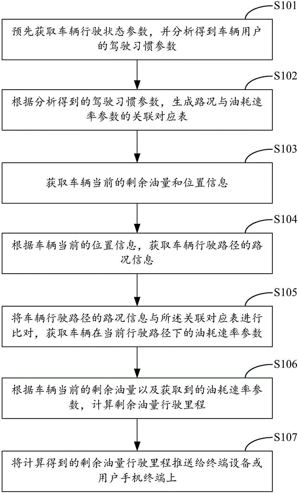 Method and system for calculating mileage of remaining oil quantity of vehicle