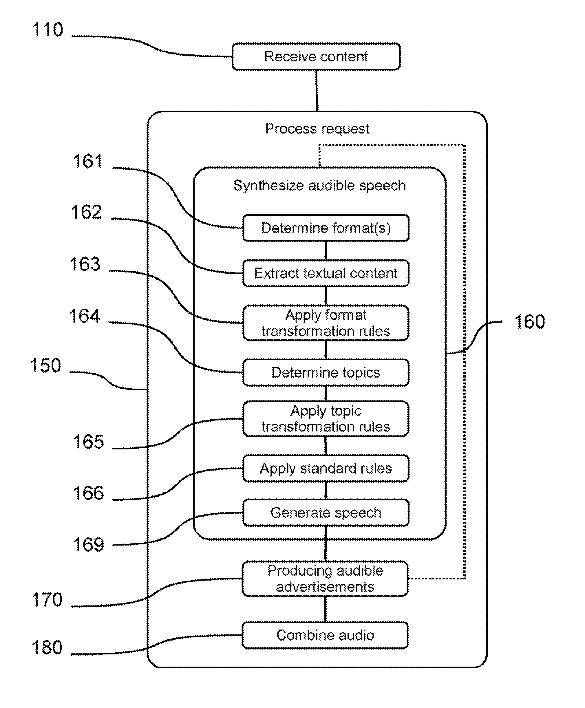 Method and System for Speech Synthesis and Advertising Service