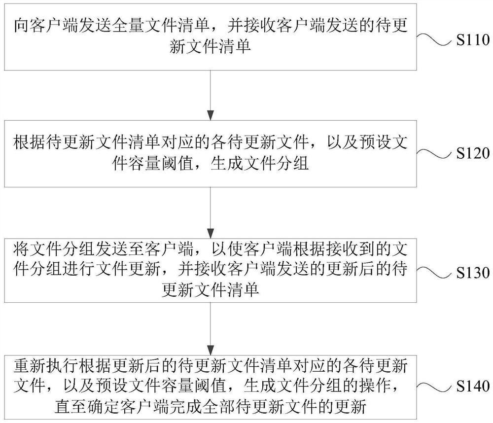 File updating method and device, computer equipment and storage medium