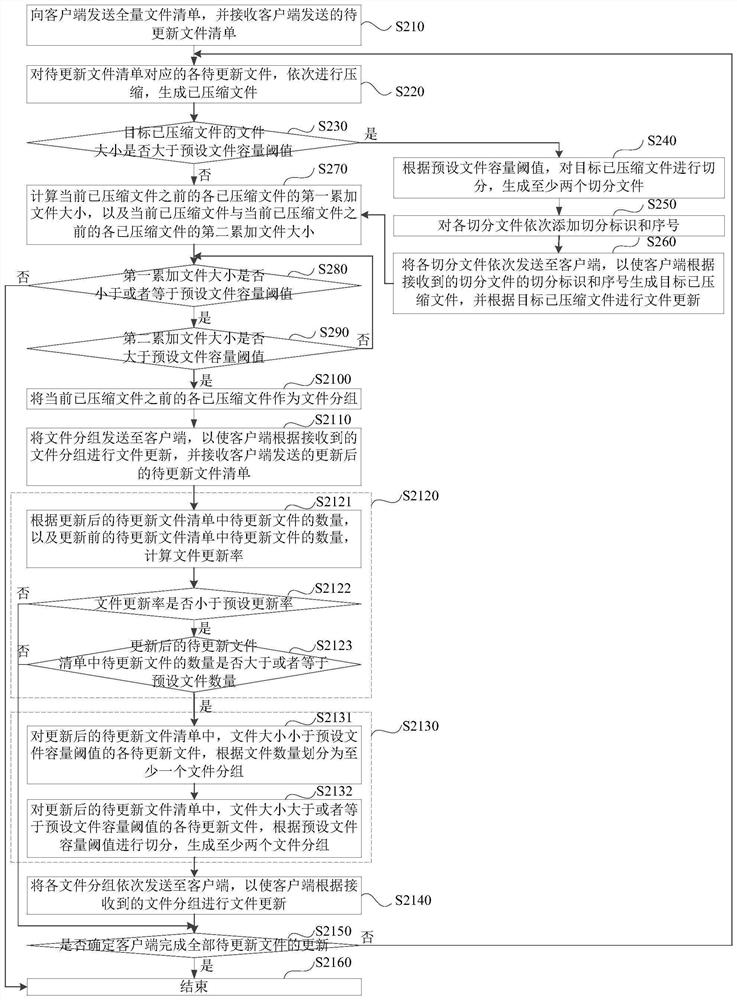 File updating method and device, computer equipment and storage medium