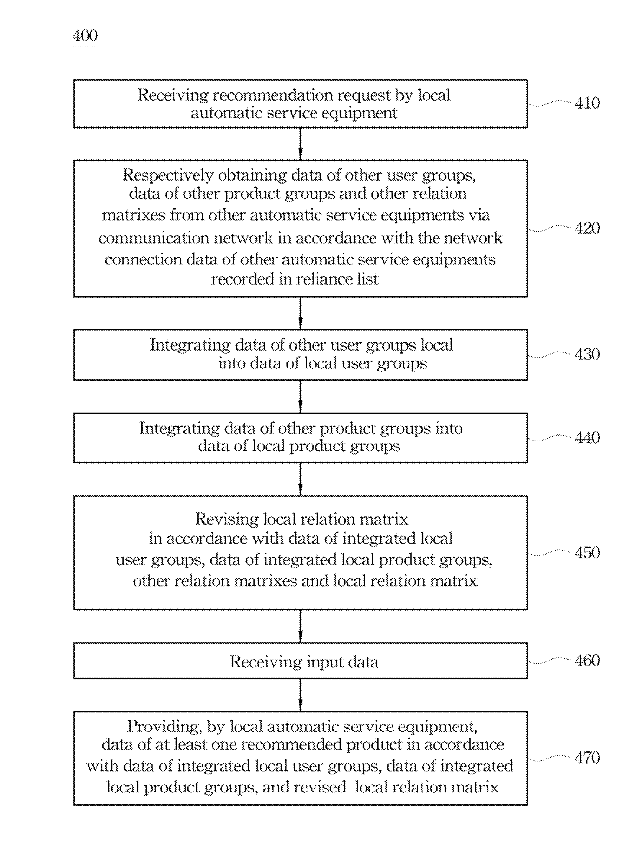 System and method for product recommendation and automatic service equipment thereof and computer readable recording medium storing computer program performing the method