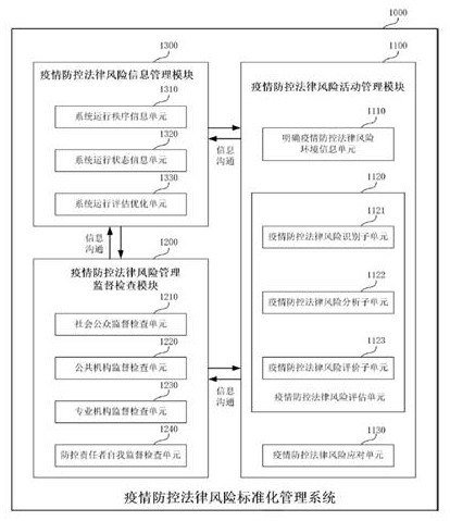 Epidemic prevention and control legal risk standardized management system and method based on block chain