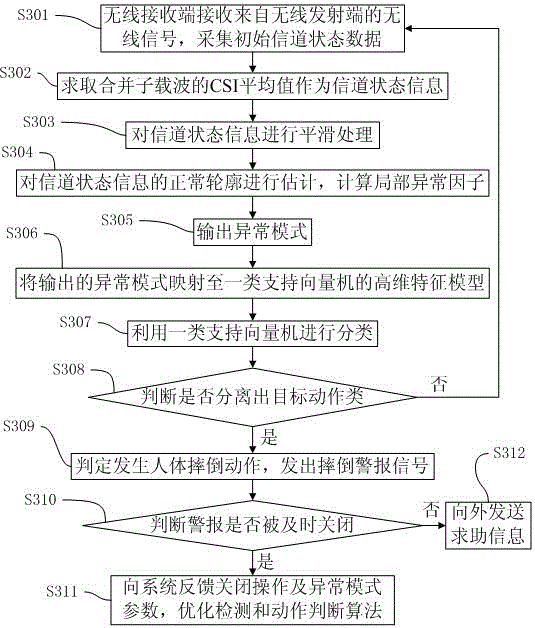 Automatic detection method and system for human body falling-over