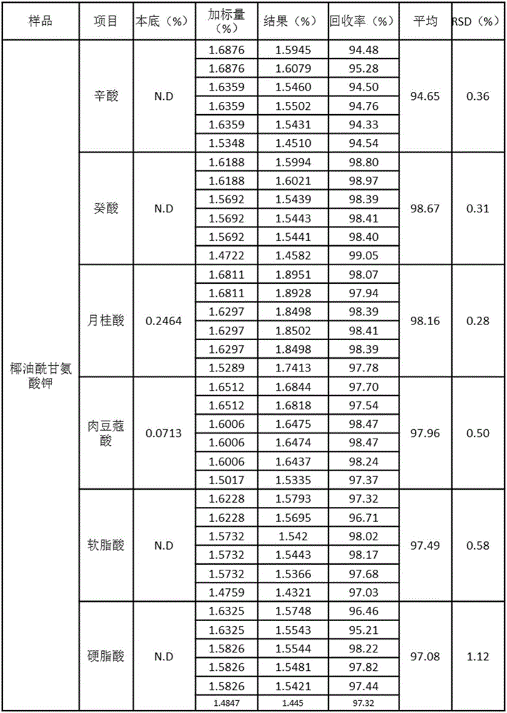 Detection method for fatty acid residues in potassium salt type amino acid surfactant