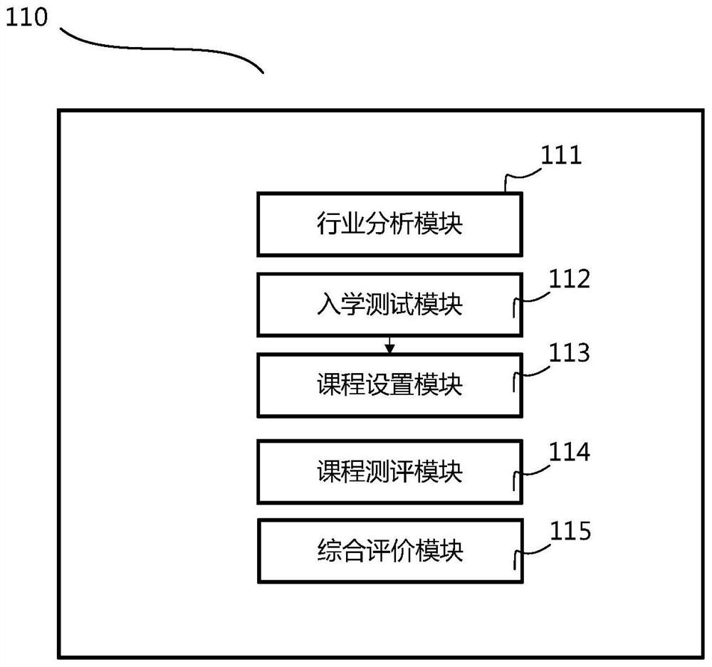 Online vocational ability training effect evaluation system and method