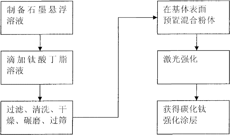 Method for preparing metal surface laser strengthened coat