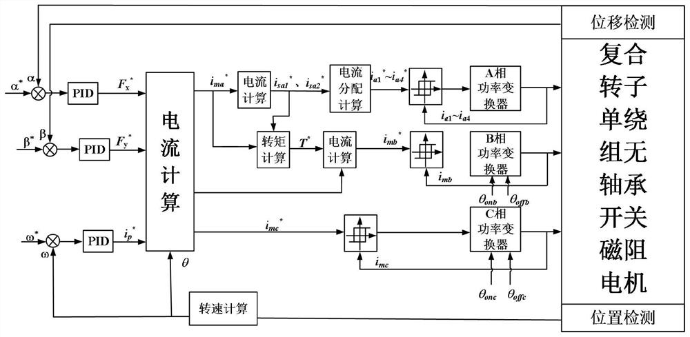 Full-cycle suspension and torque compensation control method of bearingless switched reluctance motor