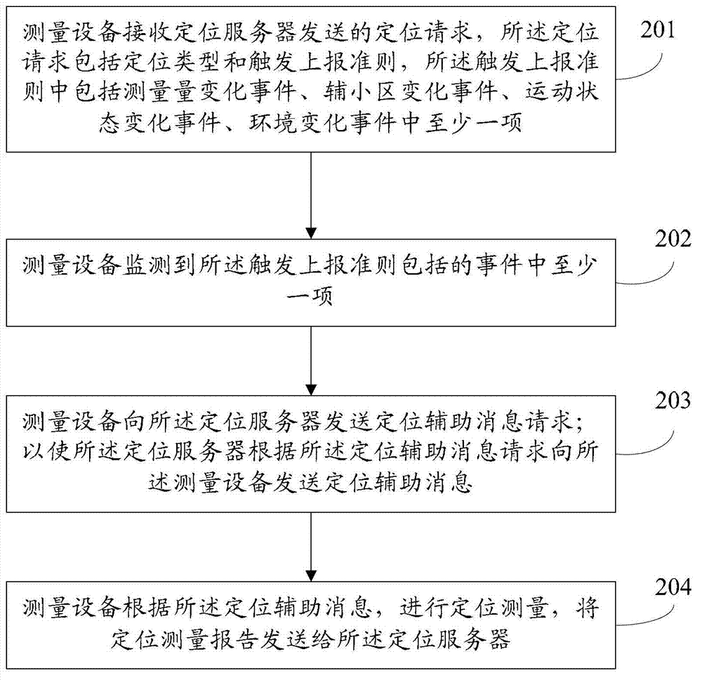 Triggering method, device and system for positioning measurement