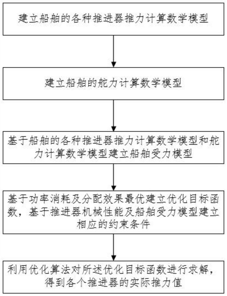 A ship power distribution method that can be used in different speed modes