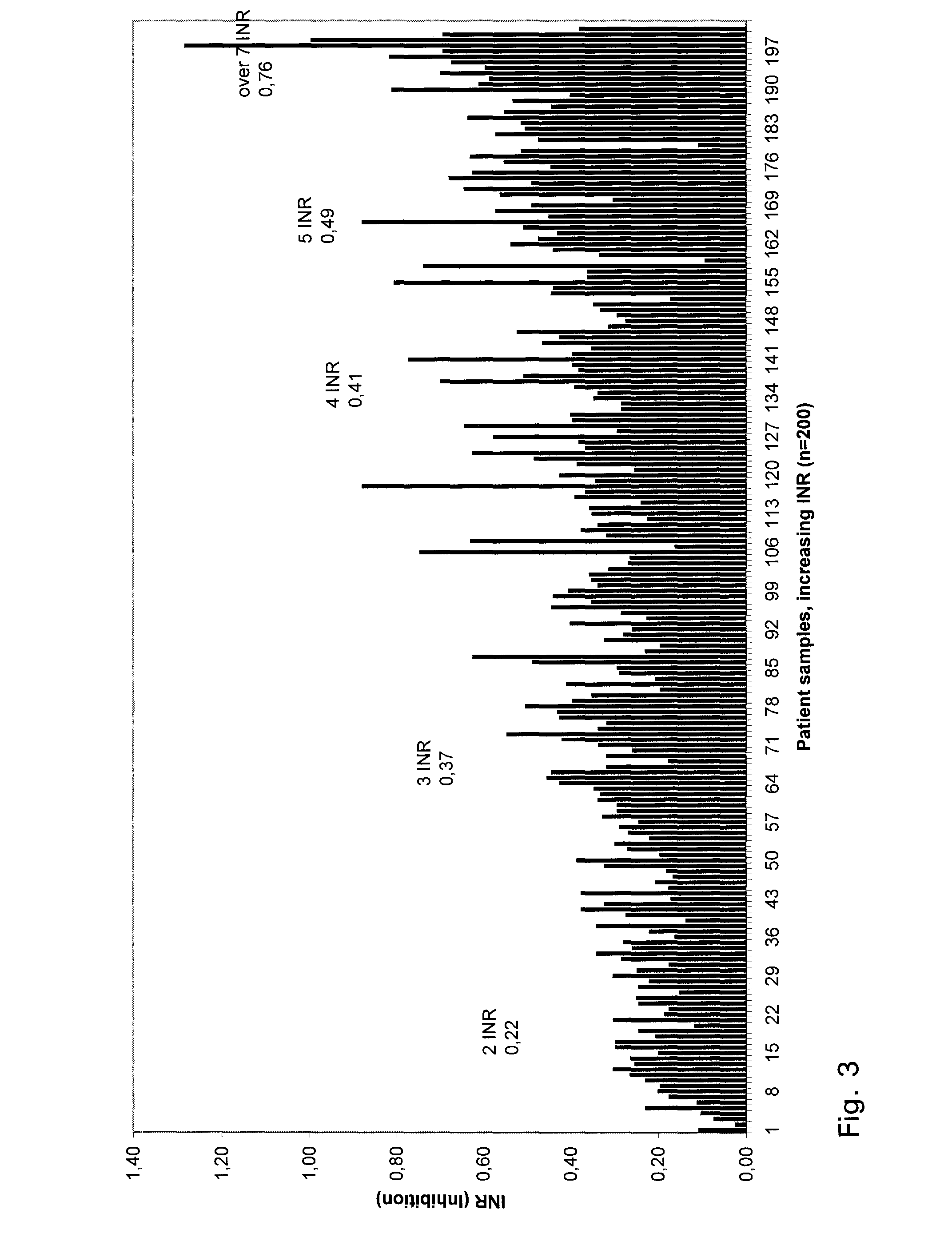 Method for determining prothrombin time