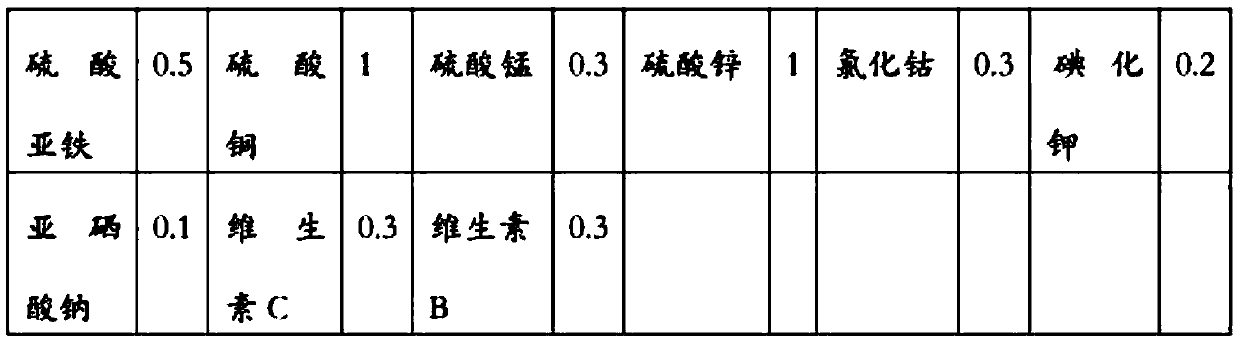 Chinese herbal medicine feed additive and pig feed.