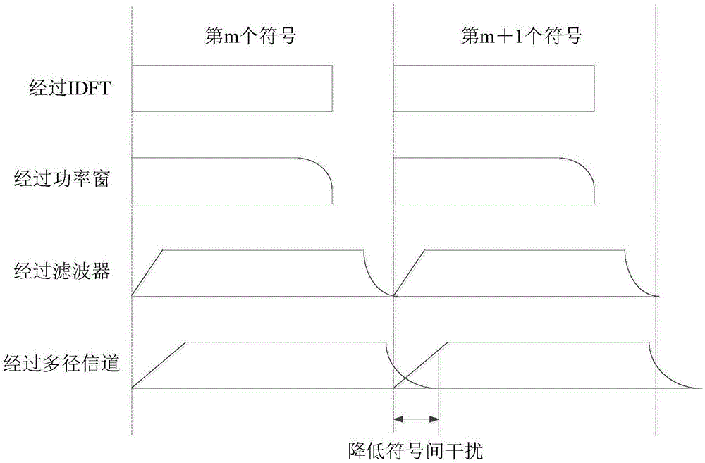 Power windowing sending method applicable to UFMC (universal filtered multicarrier) waveforms