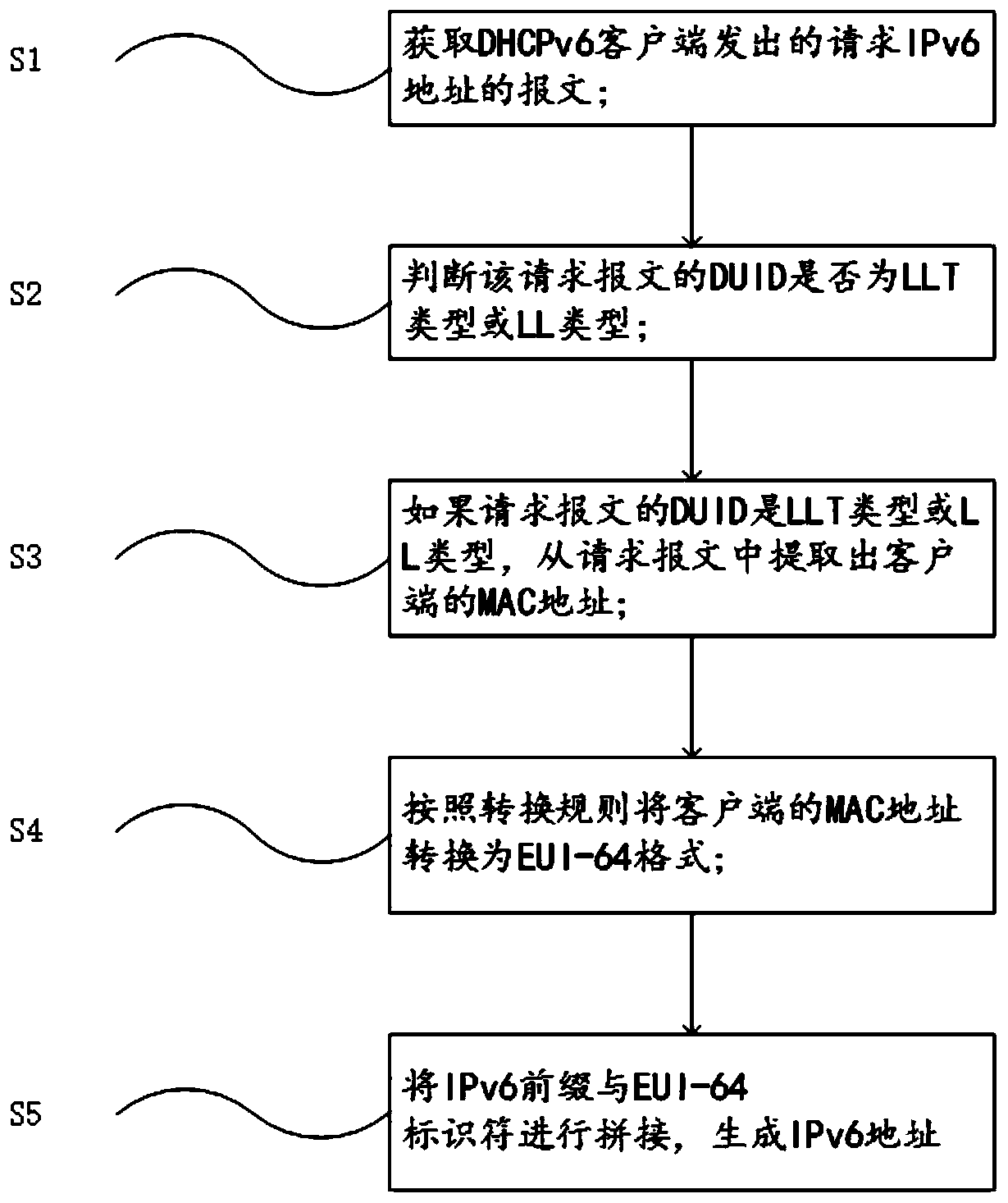 dhcpv6-fixed-address-configuration-method-and-system-based-on-eui-64