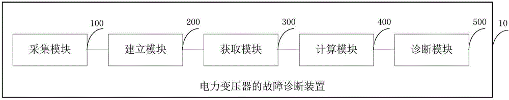 Power transformer fault diagnosis method and diagnosis device