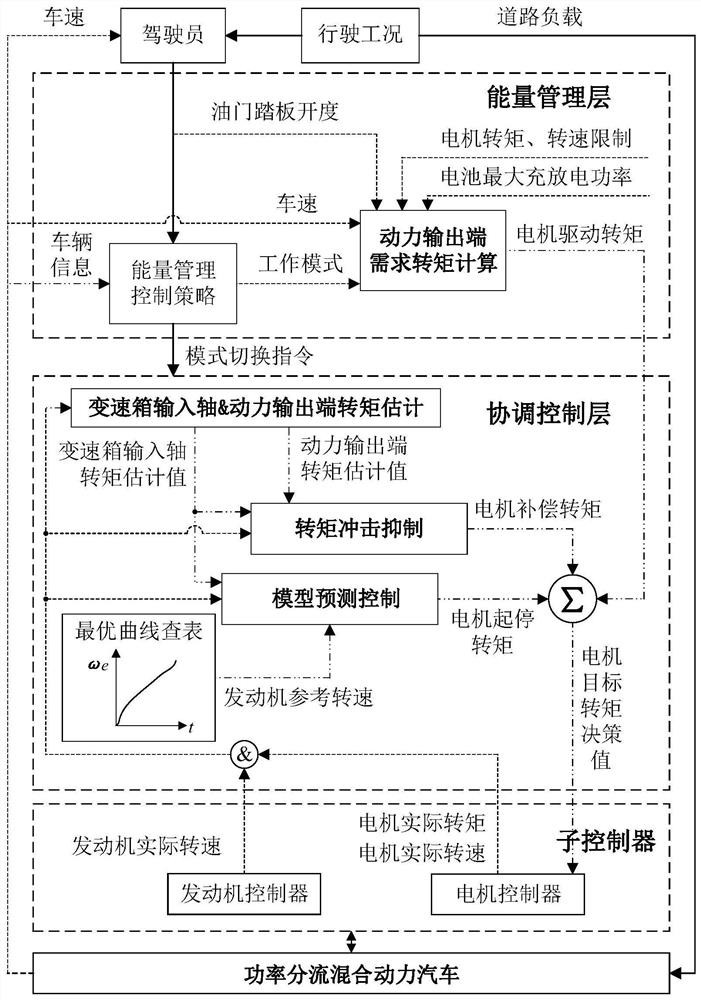 Power shunt hybrid power system mode switching control method based on state estimation