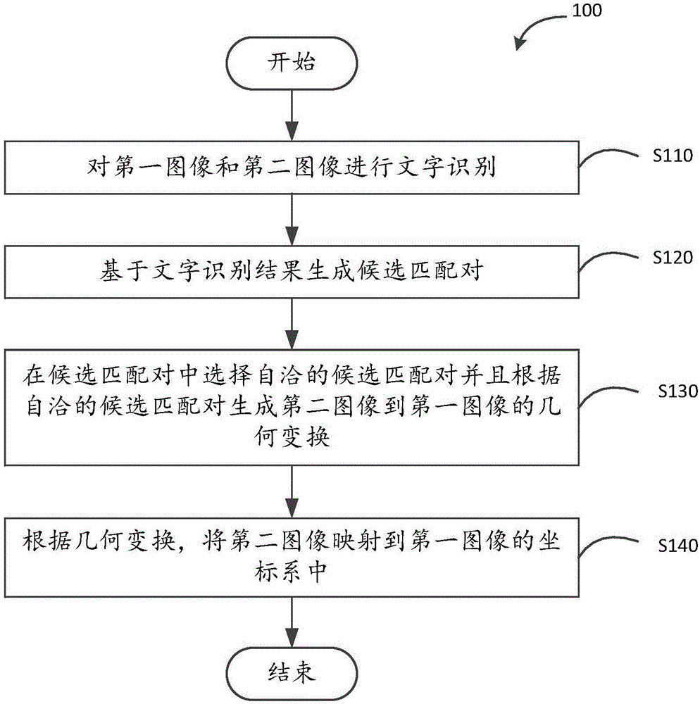 Method and device for image registration, method and device for image splicing