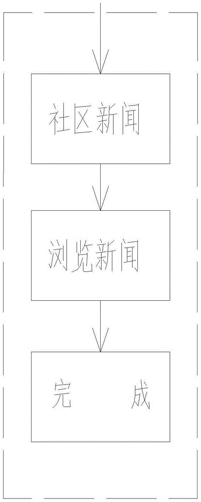 Community service system and working method thereof