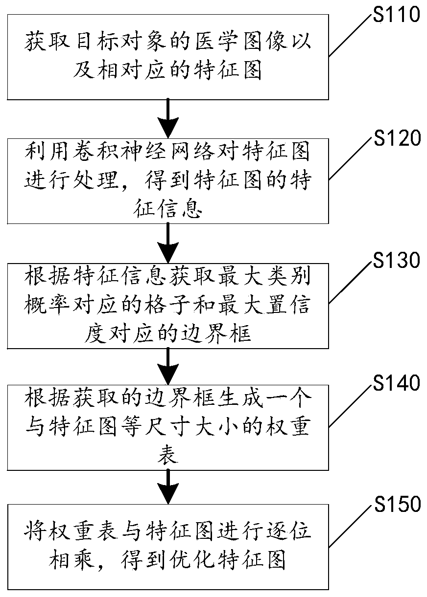 Detection method for medical image segmentation and medical image segmentation method and device