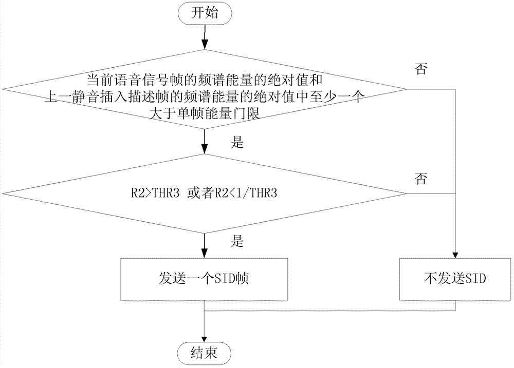 Method and device for adaptive discontinuous voice transmission