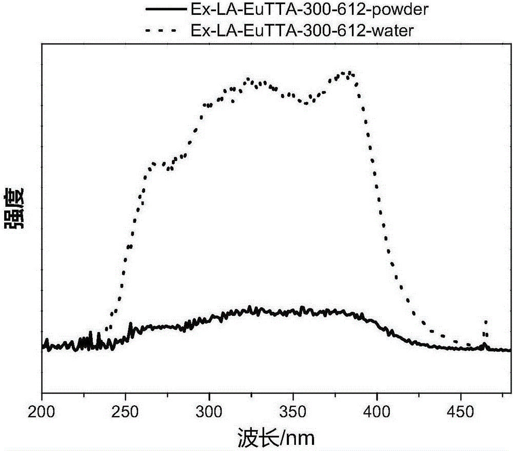 A water-soluble high-efficiency rare earth luminescent material and its preparation method